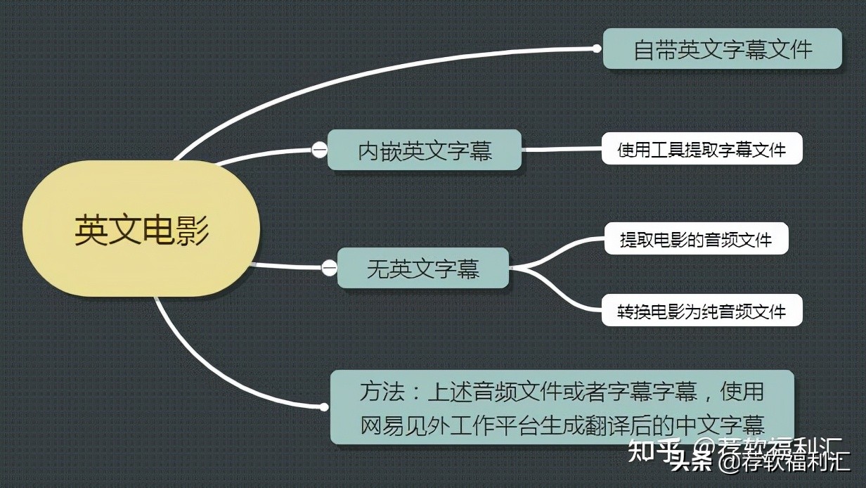 超碰97在线观看，「教程」追美剧没中文字幕？自己DIY